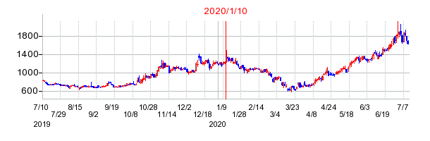 2020年1月10日 09:07前後のの株価チャート