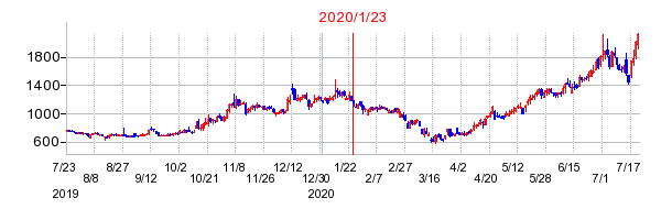 2020年1月23日 15:06前後のの株価チャート