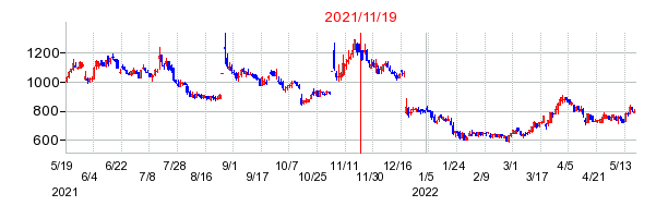 2021年11月19日 10:38前後のの株価チャート