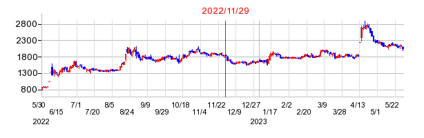 2022年11月29日 16:08前後のの株価チャート