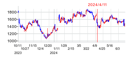 2024年4月11日 14:11前後のの株価チャート
