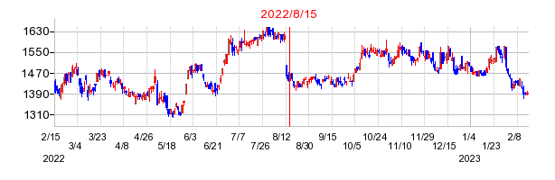 2022年8月15日 09:33前後のの株価チャート