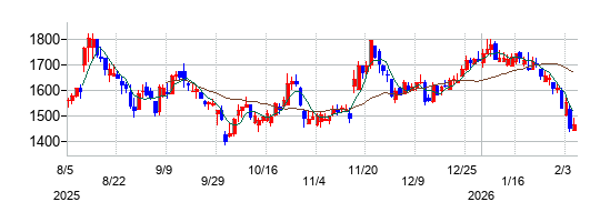 プロシップの株価チャート