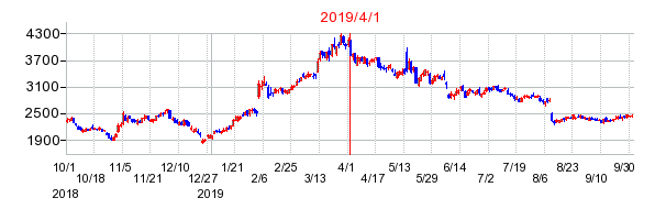 2019年4月1日 15:21前後のの株価チャート