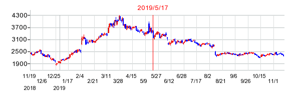 2019年5月17日 15:22前後のの株価チャート