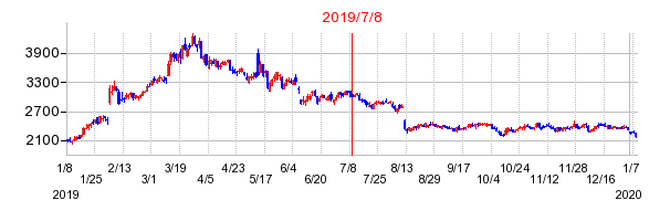 2019年7月8日 16:14前後のの株価チャート