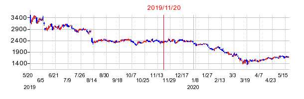 2019年11月20日 15:24前後のの株価チャート