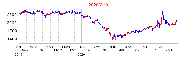 2020年2月10日 15:17前後のの株価チャート
