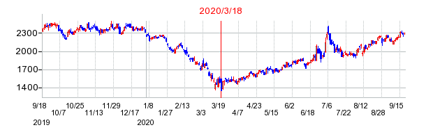 2020年3月18日 15:19前後のの株価チャート