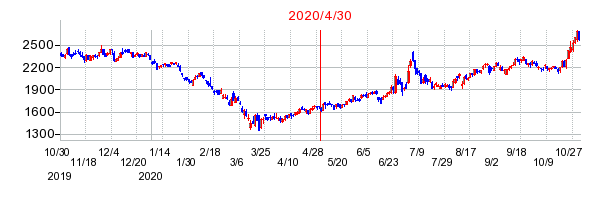 2020年4月30日 15:46前後のの株価チャート