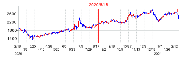 2020年8月18日 16:19前後のの株価チャート