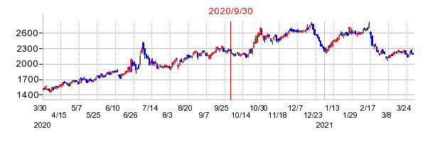 2020年9月30日 15:07前後のの株価チャート