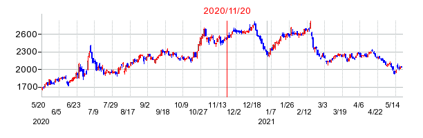 2020年11月20日 15:08前後のの株価チャート