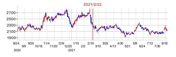 2021年2月22日 16:21前後のの株価チャート
