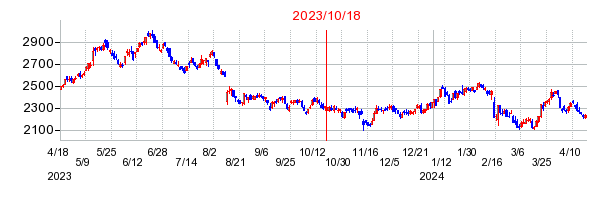 2023年10月18日 15:47前後のの株価チャート