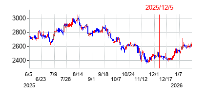 2025年12月5日 15:31前後のの株価チャート
