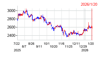 2026年1月20日 15:32前後のの株価チャート