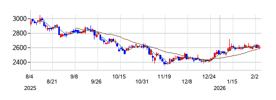 ガンホー・オンライン・エンターテイメントの株価チャート