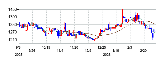 システムズ・デザインの株価チャート