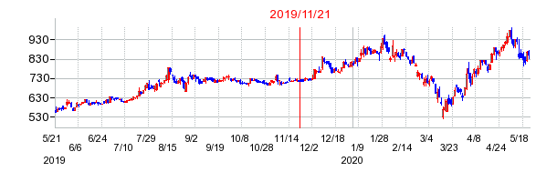 2019年11月21日 09:02前後のの株価チャート