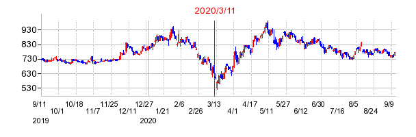 2020年3月11日 15:51前後のの株価チャート