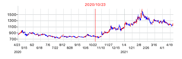 2020年10月23日 15:22前後のの株価チャート