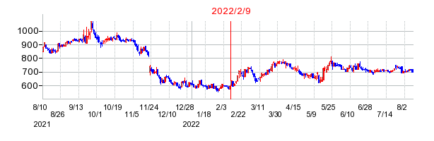 2022年2月9日 11:12前後のの株価チャート