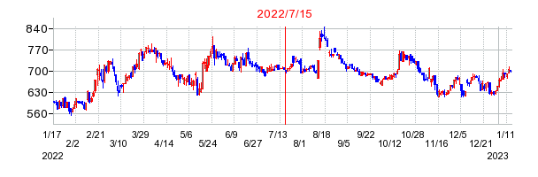 2022年7月15日 16:39前後のの株価チャート