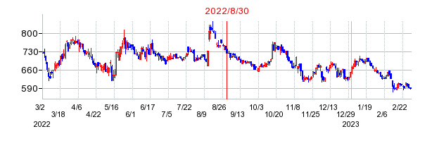 2022年8月30日 16:03前後のの株価チャート