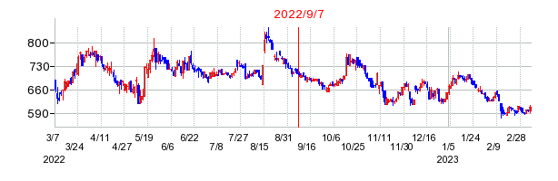 2022年9月7日 15:26前後のの株価チャート