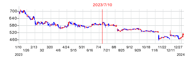 2023年7月10日 15:56前後のの株価チャート