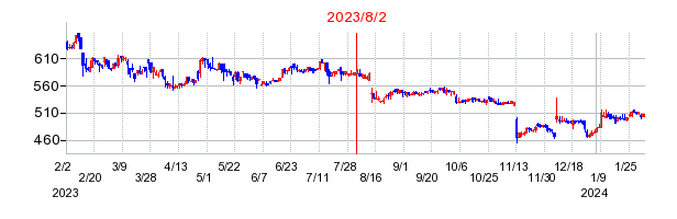 2023年8月2日 15:33前後のの株価チャート