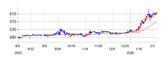 リスクモンスターの株価チャート