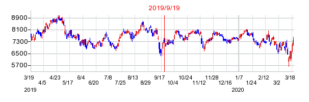 2019年9月19日 09:25前後のの株価チャート