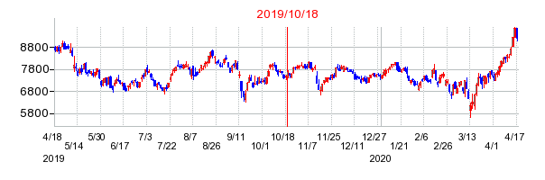 2019年10月18日 16:57前後のの株価チャート