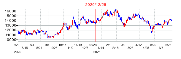 2020年12月28日 15:00前後のの株価チャート