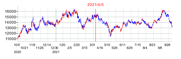 2021年4月5日 16:56前後のの株価チャート