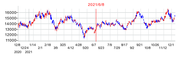 2021年6月8日 16:05前後のの株価チャート