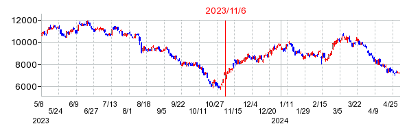 2023年11月6日 17:06前後のの株価チャート
