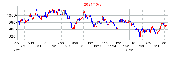 2021年10月5日 09:12前後のの株価チャート