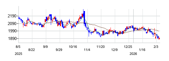 システムリサーチの株価チャート