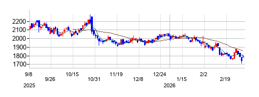 システムリサーチの株価チャート