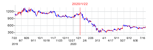 2020年1月22日 16:03前後のの株価チャート