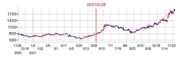 2021年5月28日 16:00前後のの株価チャート