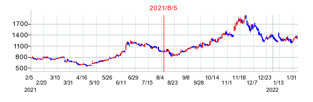 2021年8月5日 10:29前後のの株価チャート