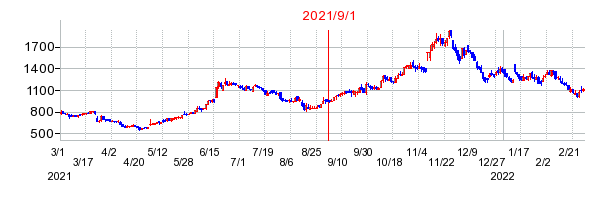 2021年9月1日 15:03前後のの株価チャート