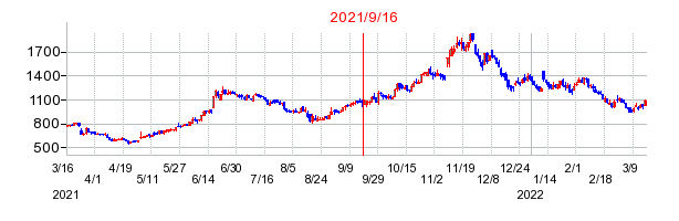 2021年9月16日 16:15前後のの株価チャート