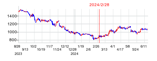 2024年2月28日 13:08前後のの株価チャート