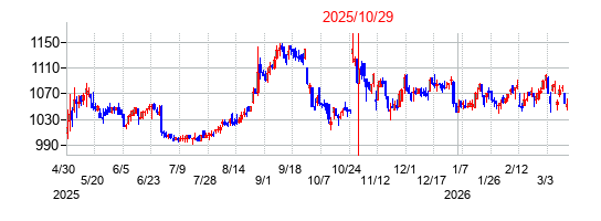 2025年10月29日 16:21前後のの株価チャート