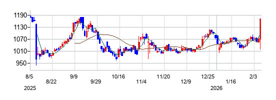 アドバンスト・メディアの株価チャート